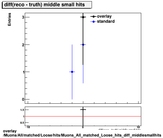 overlay Muons/All/matched/Loose/hits/Muons_All_matched_Loose_hits_diff_middlesmallhits.png
