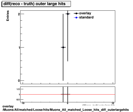 overlay Muons/All/matched/Loose/hits/Muons_All_matched_Loose_hits_diff_outerlargehits.png