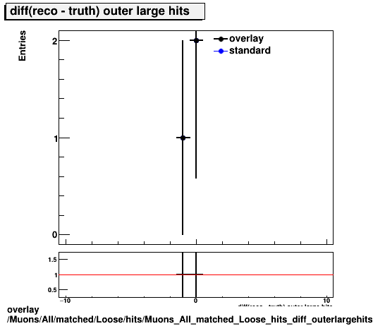 standard|NEntries: Muons/All/matched/Loose/hits/Muons_All_matched_Loose_hits_diff_outerlargehits.png