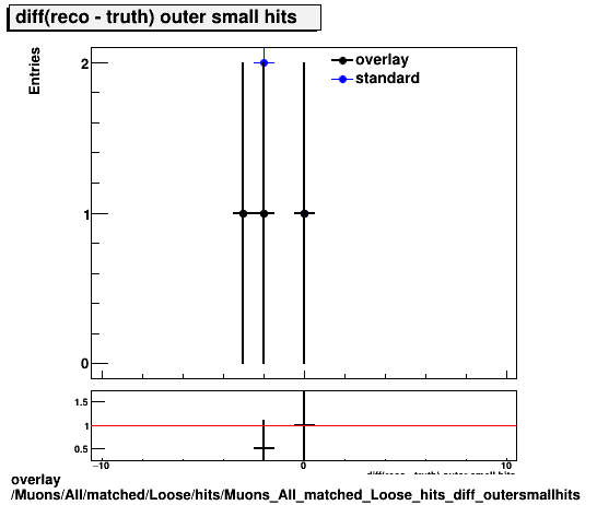 standard|NEntries: Muons/All/matched/Loose/hits/Muons_All_matched_Loose_hits_diff_outersmallhits.png