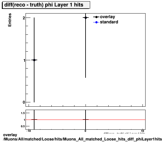 overlay Muons/All/matched/Loose/hits/Muons_All_matched_Loose_hits_diff_phiLayer1hits.png