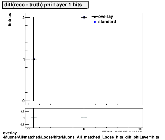 standard|NEntries: Muons/All/matched/Loose/hits/Muons_All_matched_Loose_hits_diff_phiLayer1hits.png