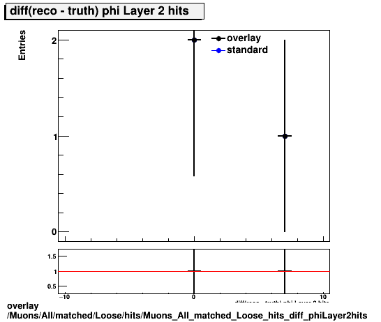 overlay Muons/All/matched/Loose/hits/Muons_All_matched_Loose_hits_diff_phiLayer2hits.png