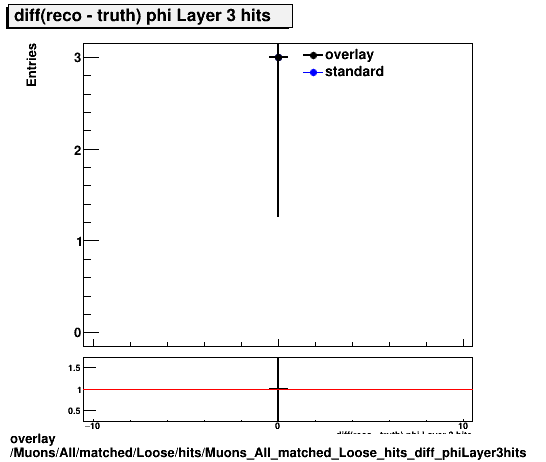 overlay Muons/All/matched/Loose/hits/Muons_All_matched_Loose_hits_diff_phiLayer3hits.png