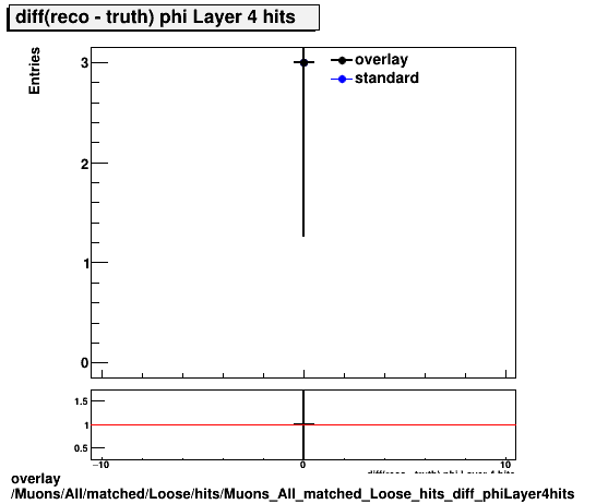 overlay Muons/All/matched/Loose/hits/Muons_All_matched_Loose_hits_diff_phiLayer4hits.png