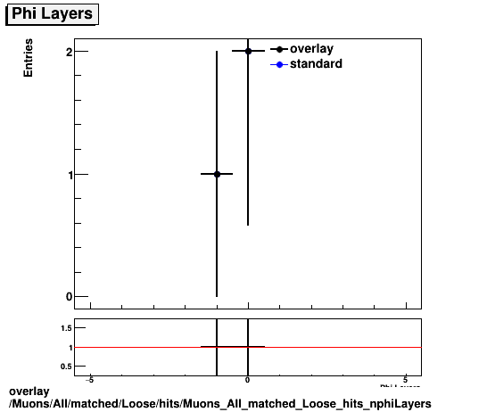 overlay Muons/All/matched/Loose/hits/Muons_All_matched_Loose_hits_nphiLayers.png