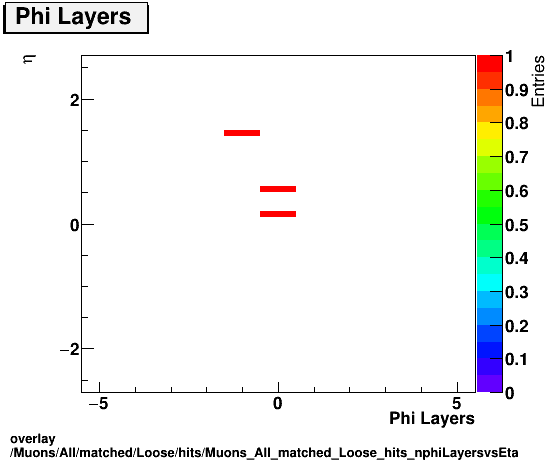 overlay Muons/All/matched/Loose/hits/Muons_All_matched_Loose_hits_nphiLayersvsEta.png