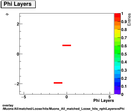 overlay Muons/All/matched/Loose/hits/Muons_All_matched_Loose_hits_nphiLayersvsPhi.png