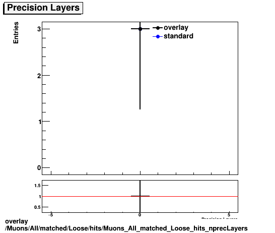 overlay Muons/All/matched/Loose/hits/Muons_All_matched_Loose_hits_nprecLayers.png