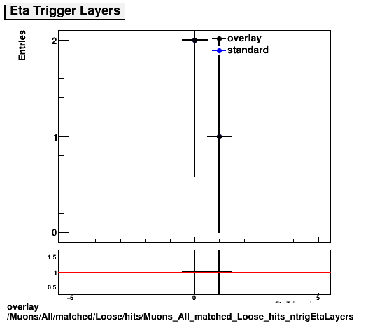 overlay Muons/All/matched/Loose/hits/Muons_All_matched_Loose_hits_ntrigEtaLayers.png