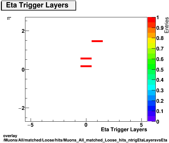 overlay Muons/All/matched/Loose/hits/Muons_All_matched_Loose_hits_ntrigEtaLayersvsEta.png