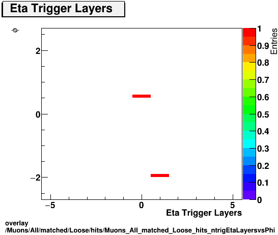 overlay Muons/All/matched/Loose/hits/Muons_All_matched_Loose_hits_ntrigEtaLayersvsPhi.png