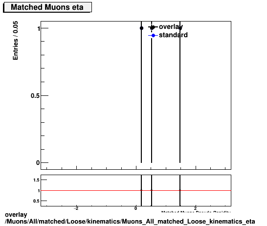 overlay Muons/All/matched/Loose/kinematics/Muons_All_matched_Loose_kinematics_eta.png