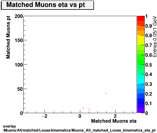 overlay Muons/All/matched/Loose/kinematics/Muons_All_matched_Loose_kinematics_eta_pt.png