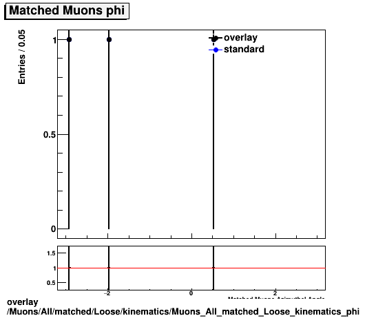 overlay Muons/All/matched/Loose/kinematics/Muons_All_matched_Loose_kinematics_phi.png