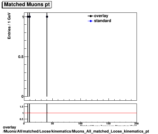 overlay Muons/All/matched/Loose/kinematics/Muons_All_matched_Loose_kinematics_pt.png