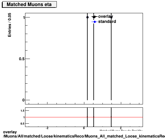 overlay Muons/All/matched/Loose/kinematicsReco/Muons_All_matched_Loose_kinematicsReco_eta.png