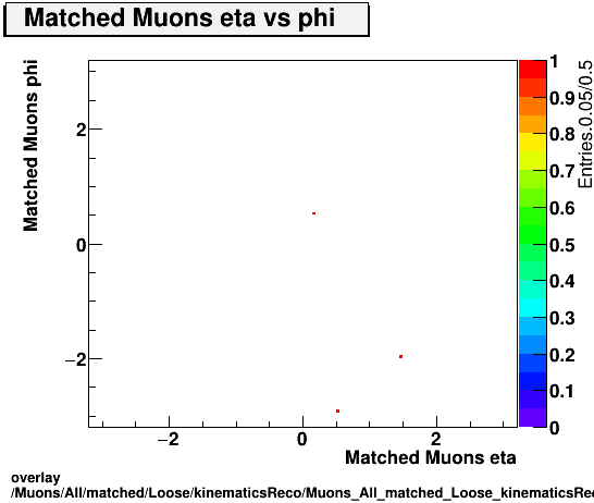 standard|NEntries: Muons/All/matched/Loose/kinematicsReco/Muons_All_matched_Loose_kinematicsReco_eta_phi.png
