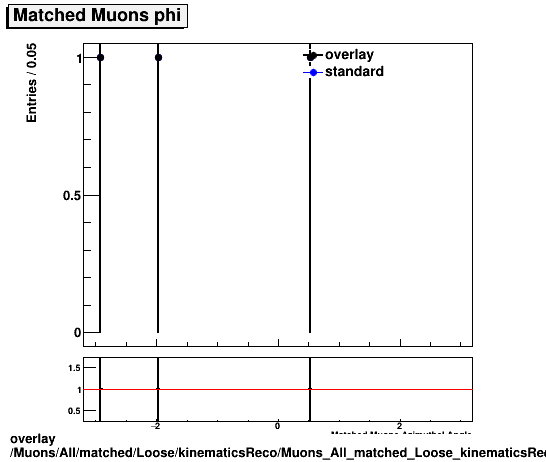 standard|NEntries: Muons/All/matched/Loose/kinematicsReco/Muons_All_matched_Loose_kinematicsReco_phi.png