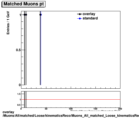 overlay Muons/All/matched/Loose/kinematicsReco/Muons_All_matched_Loose_kinematicsReco_pt.png