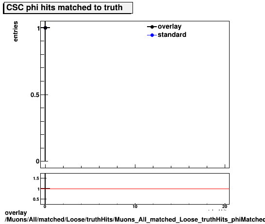 standard|NEntries: Muons/All/matched/Loose/truthHits/Muons_All_matched_Loose_truthHits_phiMatchedHitsCSC.png