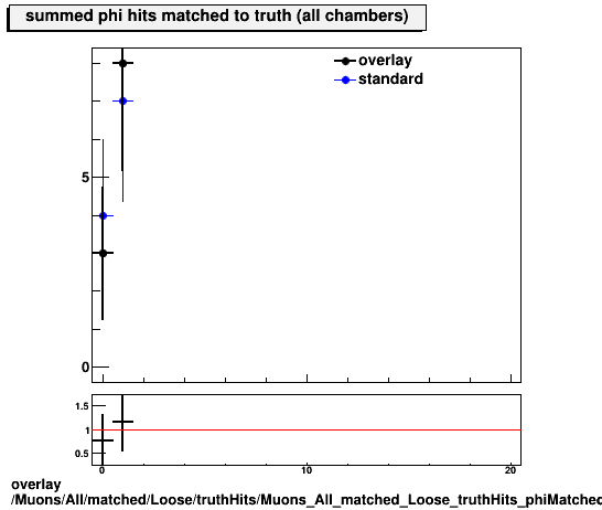 overlay Muons/All/matched/Loose/truthHits/Muons_All_matched_Loose_truthHits_phiMatchedHitsSummed.png