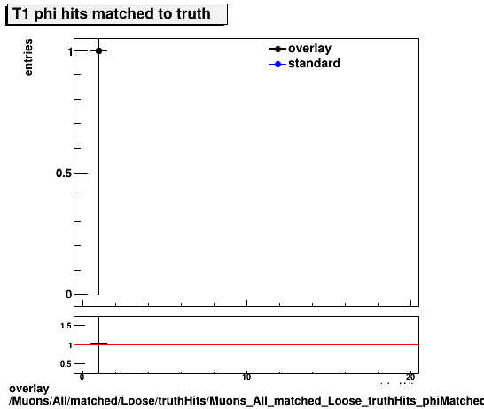 standard|NEntries: Muons/All/matched/Loose/truthHits/Muons_All_matched_Loose_truthHits_phiMatchedHitsT1.png