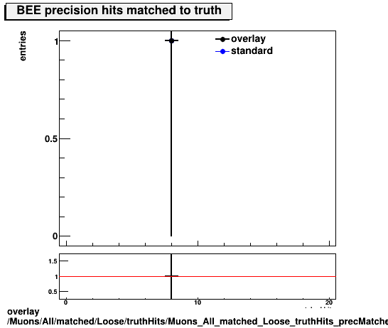 overlay Muons/All/matched/Loose/truthHits/Muons_All_matched_Loose_truthHits_precMatchedHitsBEE.png
