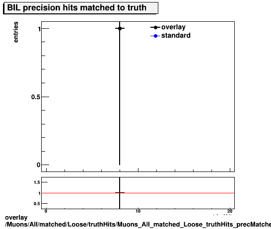 standard|NEntries: Muons/All/matched/Loose/truthHits/Muons_All_matched_Loose_truthHits_precMatchedHitsBIL.png