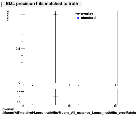 standard|NEntries: Muons/All/matched/Loose/truthHits/Muons_All_matched_Loose_truthHits_precMatchedHitsBML.png