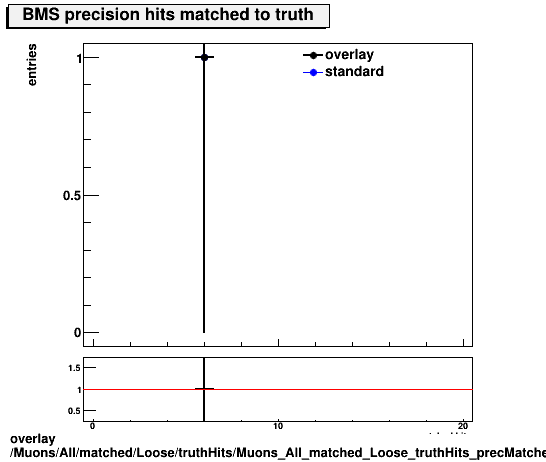 overlay Muons/All/matched/Loose/truthHits/Muons_All_matched_Loose_truthHits_precMatchedHitsBMS.png