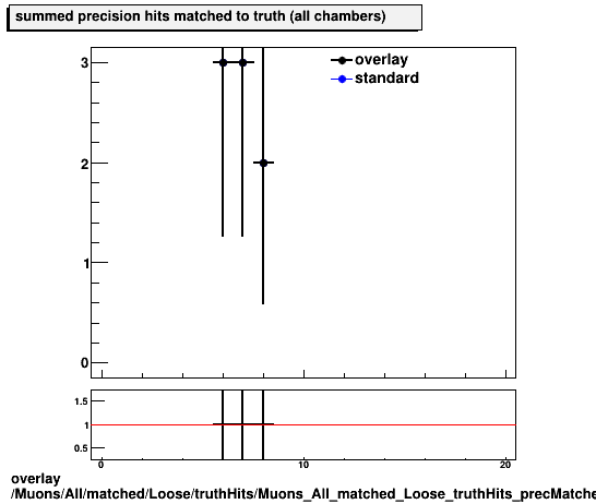 overlay Muons/All/matched/Loose/truthHits/Muons_All_matched_Loose_truthHits_precMatchedHitsSummed.png