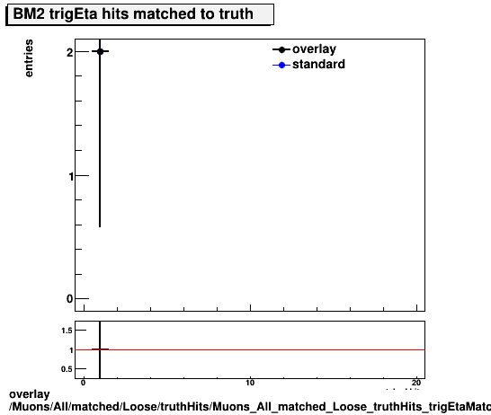 standard|NEntries: Muons/All/matched/Loose/truthHits/Muons_All_matched_Loose_truthHits_trigEtaMatchedHitsBM2.png