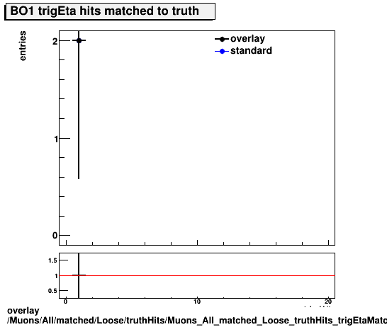 overlay Muons/All/matched/Loose/truthHits/Muons_All_matched_Loose_truthHits_trigEtaMatchedHitsBO1.png