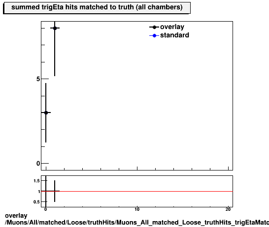 overlay Muons/All/matched/Loose/truthHits/Muons_All_matched_Loose_truthHits_trigEtaMatchedHitsSummed.png