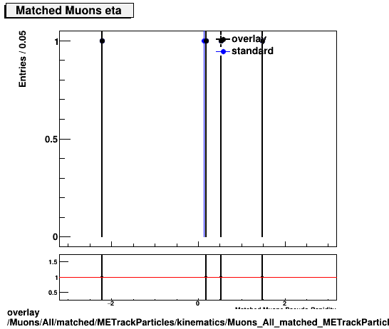 overlay Muons/All/matched/METrackParticles/kinematics/Muons_All_matched_METrackParticles_kinematics_eta.png