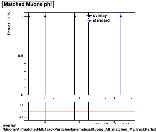 overlay Muons/All/matched/METrackParticles/kinematics/Muons_All_matched_METrackParticles_kinematics_phi.png