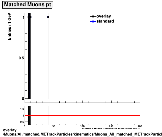 overlay Muons/All/matched/METrackParticles/kinematics/Muons_All_matched_METrackParticles_kinematics_pt.png