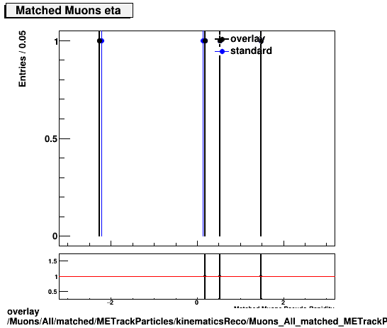 standard|NEntries: Muons/All/matched/METrackParticles/kinematicsReco/Muons_All_matched_METrackParticles_kinematicsReco_eta.png