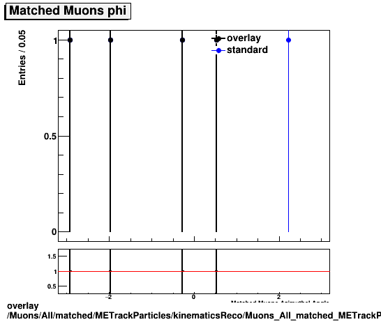 overlay Muons/All/matched/METrackParticles/kinematicsReco/Muons_All_matched_METrackParticles_kinematicsReco_phi.png