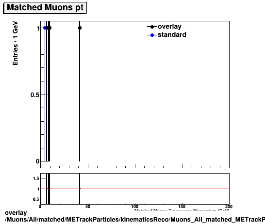 overlay Muons/All/matched/METrackParticles/kinematicsReco/Muons_All_matched_METrackParticles_kinematicsReco_pt.png