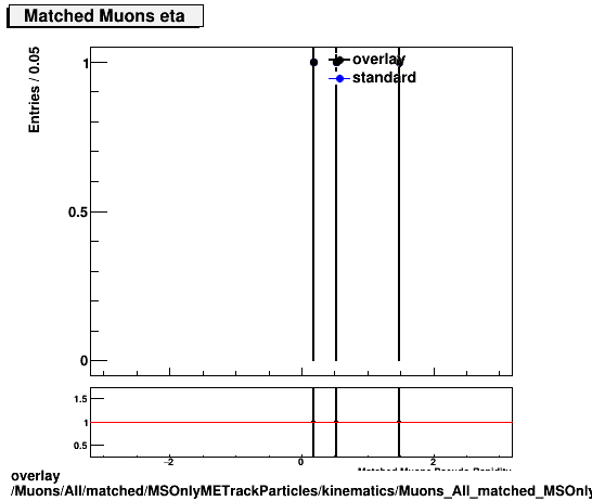 overlay Muons/All/matched/MSOnlyMETrackParticles/kinematics/Muons_All_matched_MSOnlyMETrackParticles_kinematics_eta.png