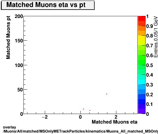 standard|NEntries: Muons/All/matched/MSOnlyMETrackParticles/kinematics/Muons_All_matched_MSOnlyMETrackParticles_kinematics_eta_pt.png