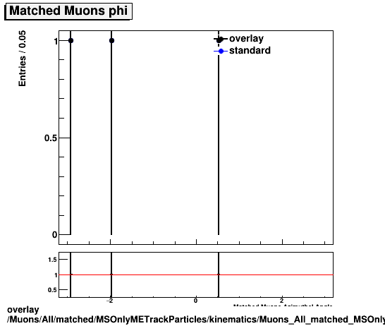 overlay Muons/All/matched/MSOnlyMETrackParticles/kinematics/Muons_All_matched_MSOnlyMETrackParticles_kinematics_phi.png