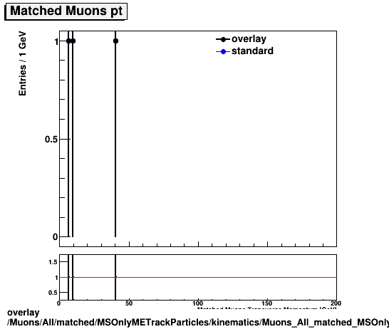 overlay Muons/All/matched/MSOnlyMETrackParticles/kinematics/Muons_All_matched_MSOnlyMETrackParticles_kinematics_pt.png