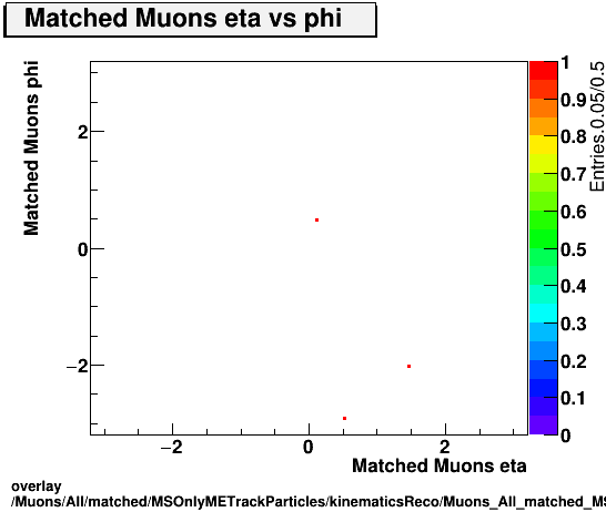 overlay Muons/All/matched/MSOnlyMETrackParticles/kinematicsReco/Muons_All_matched_MSOnlyMETrackParticles_kinematicsReco_eta_phi.png