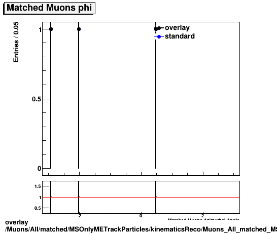 overlay Muons/All/matched/MSOnlyMETrackParticles/kinematicsReco/Muons_All_matched_MSOnlyMETrackParticles_kinematicsReco_phi.png