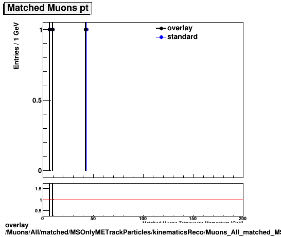 overlay Muons/All/matched/MSOnlyMETrackParticles/kinematicsReco/Muons_All_matched_MSOnlyMETrackParticles_kinematicsReco_pt.png