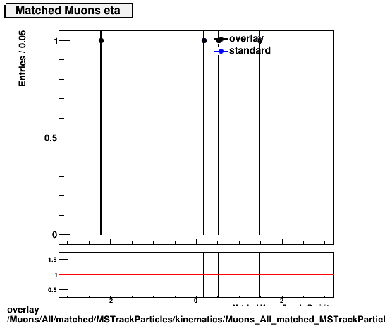 overlay Muons/All/matched/MSTrackParticles/kinematics/Muons_All_matched_MSTrackParticles_kinematics_eta.png