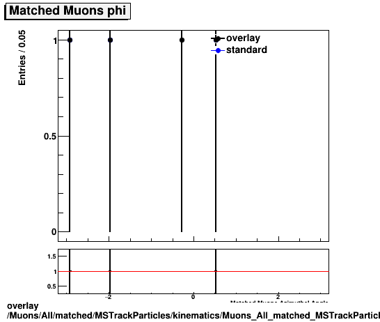 standard|NEntries: Muons/All/matched/MSTrackParticles/kinematics/Muons_All_matched_MSTrackParticles_kinematics_phi.png